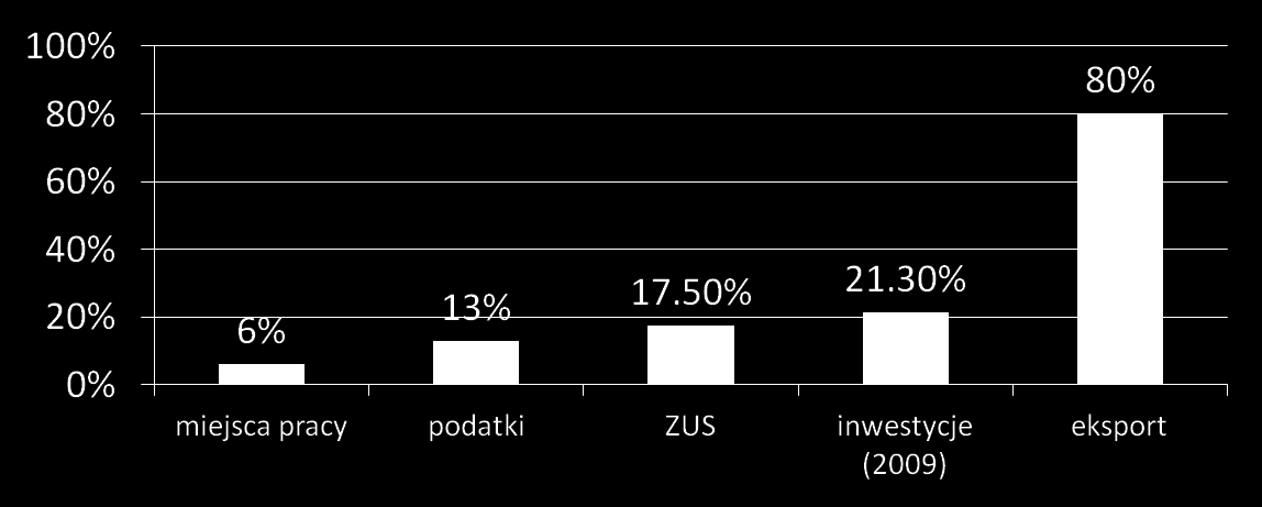 Wkład GSK w rozwój polskiej gospodarki Podstawowe informacje - największy zagraniczny inwestor w polskim przemyśle farmaceutycznym - ponad 450 mln USD (ok. 1,6 mld zł) zainwestowanych w Polsce -ok.