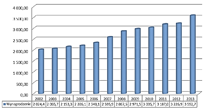 (rys.). W 2011 r. dynamika była wyższa niż rok wcześniej i przeciętne miesięczne wynagrodzenie brutto zwiększyło się w skali roku o 5,0%. W 2012 r.