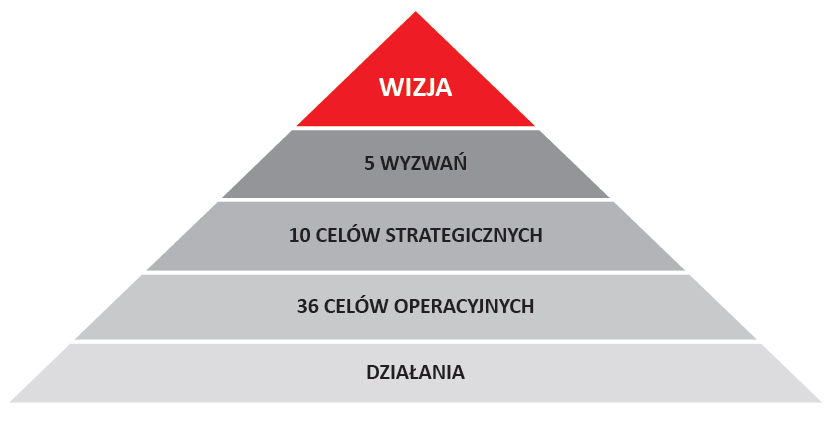 Rys. HIERARCHICZNY UKŁAD POZIOMÓW PLANOWANIA STRATEGICZNEGO, PRZYJĘTY W STRATEGII ROZWOJU WOJEWÓDZTWA OPOLSKIEGO DO 2020 R. Źródło: Strategia Rozwoju Województwa Opolskiego do 2020 r.