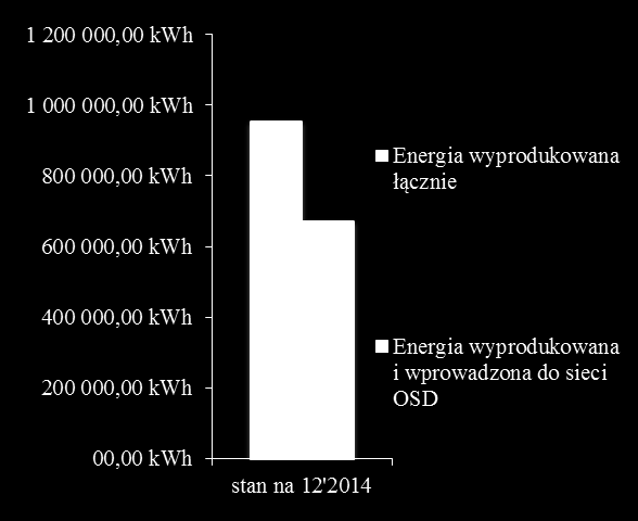 Mikroinstalacje elektryczne OZE (<40 kw) przyłączone do krajowej sieci energetycznej wg Prawa energetycznego u różnych operatorów (dane do 12/2014, źródło URE, oprac.