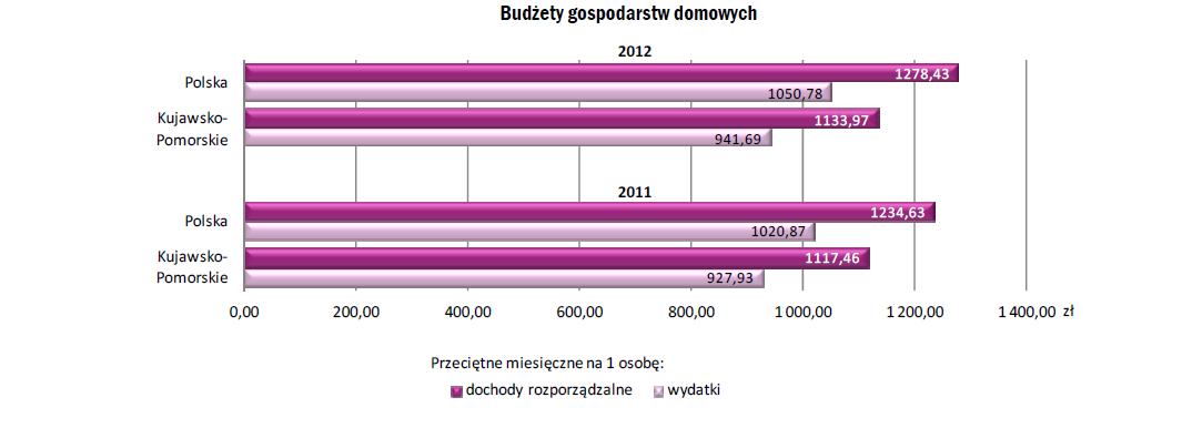 większość Polaków wyraża chęć posiadania więcej niż jednego dziecka. Problemem, który narasta są dzieci pochodzące ze związków kohabitacyjnych.