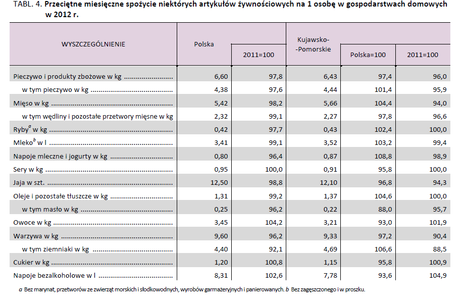 Tabela 8. Przeciętne miesięczne wydatki na 1 osobę w gospodarstwach domowych w 2012 r.