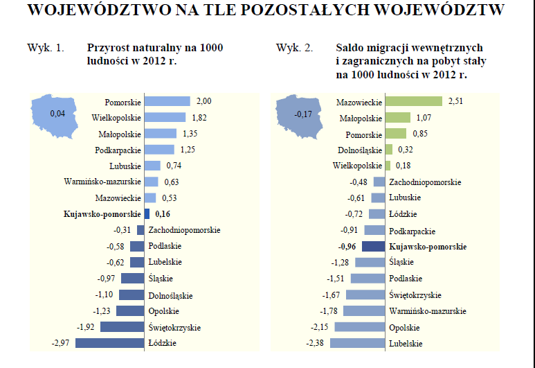 Źródło: Urząd Statystyczny w Bydgoszczy Prognozy demograficzne dla województwa kujawsko-pomorskiego Prognozy wskazują, że w 2035 roku w porównaniu ze stanem z końca 2011 roku liczba mieszkańców