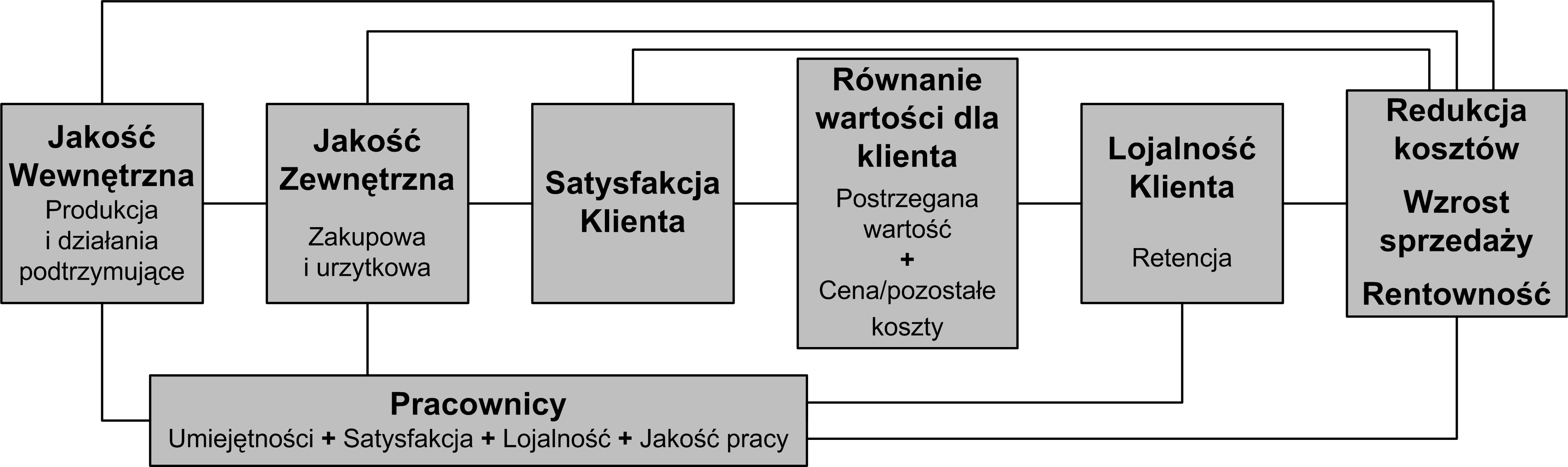 Rys. 2. Łańcuch przyczynowo-skutkowy tworzenia wyniku finansowego Źródło: Opracowanie własne na podstawie: G.