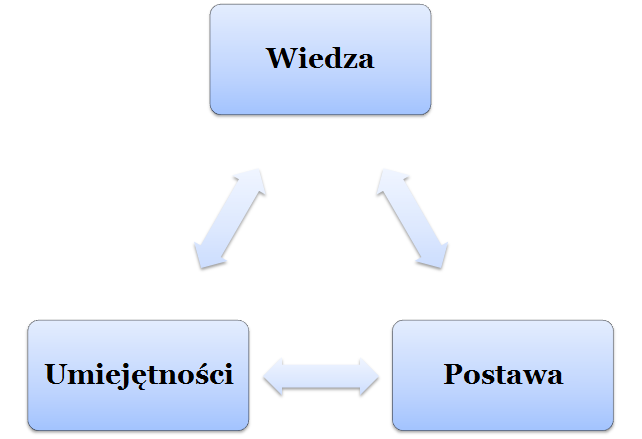 Charakterystyka i metdlgia pracy W trakcie wszystkich naszych szkleń pracujemy w parciu mdel piramidy kmpetencji: Pzim wiedzy: Szkleni managerwie trzymują knkretne wskazówki które narzędzia i metdy