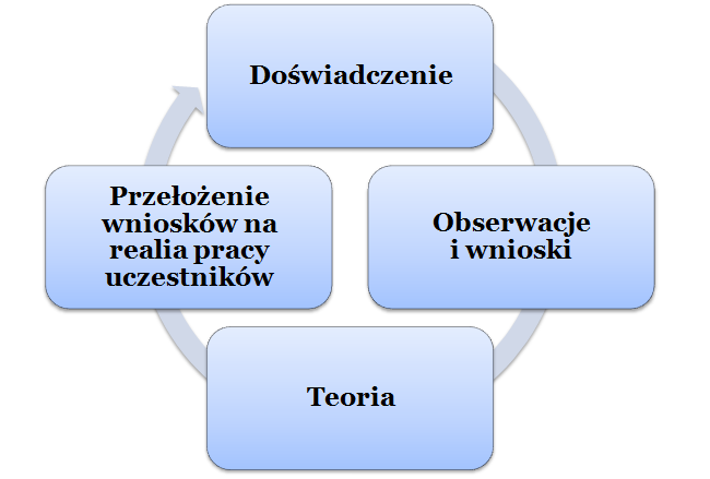 W trakcie naszych szkleń pracujemy także w parciu cykl Klb a P pierwsze managerwie birą udział w knkretnym ćwiczeniu, dświadczeniu.