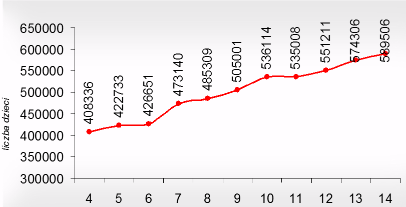 Liczba dzieci w wieku