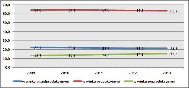 przybyło na jego teren. Ujemne saldo migracji w latach 2011-2013 jest zbieżne z tendencją, która wystąpiła również na terenie całego kraju.