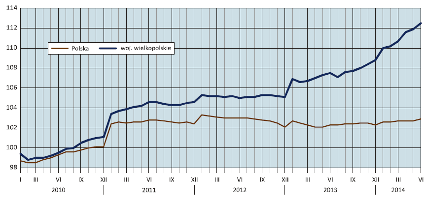 W I półroczu br. przeciętne zatrudnienie w sektorze przedsiębiorstw wyniosło 629,1 tys. osób i było o 3,6% większe niż w analogicznym okresie ub. roku (przed rokiem wzrost zatrudnienia wyniósł 2,1%).