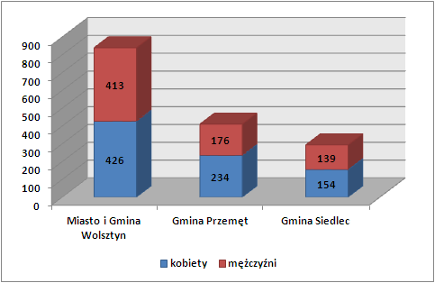 Wykres 6. Bezrobocie na terenie gmin Powiatu Wolsztyńskiego (stan na 31.12.2013 r.) Źródło: Opracowanie własne na podstawie danych PUP w Wolsztynie Tabela 28.