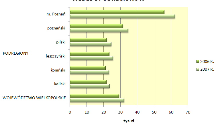 UDZIAŁ WOJEWÓDZTWA WIELKOPOLSKIEGO W TWORZENIU PRODUKTU KRAJOWEGO BRUTTO RACHUNKI REGIONALNE W 2007 R. S TR.