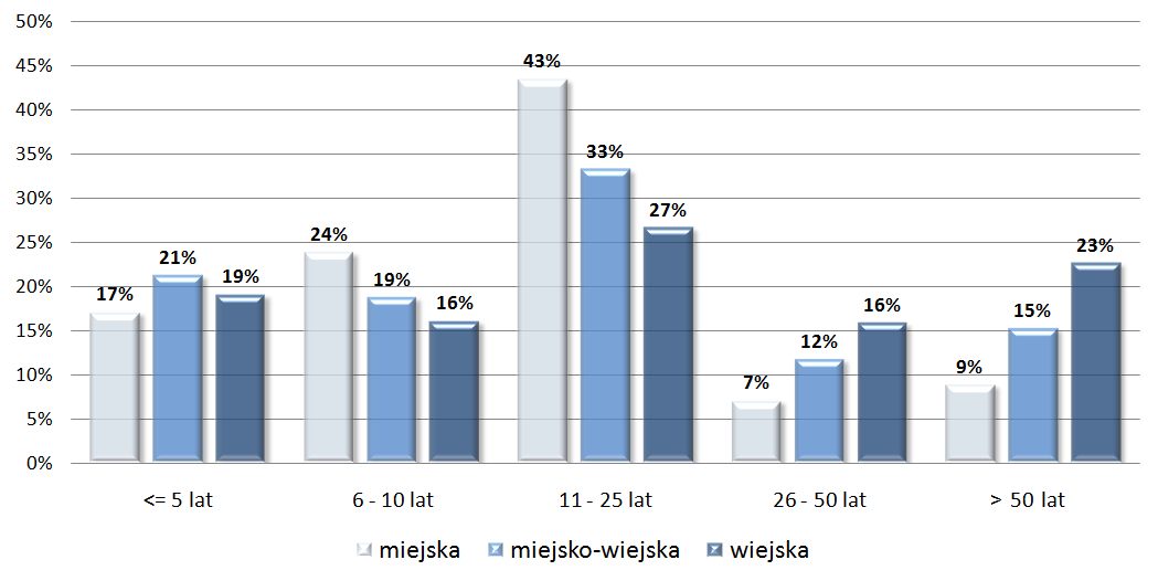 Rozdział 9 Organizacje, wspólnoty i instytucje społeczne Kościoła Katolickiego: potencjał i specyfika kościelnego trzeciego sektora w Polsce Wykres 9.5.