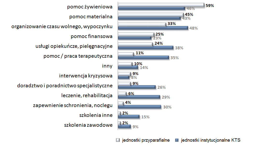 Rozdział 9 Organizacje, wspólnoty i instytucje społeczne Kościoła katolickiego: potencjał i specyfika kościelnego trzeciego sektora w Polsce usługi o charakterze bardziej specjalistycznym lub