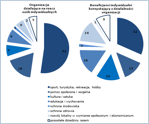 Rozdział 3 Przedmiot, formy oraz odbiorcy działań badanych organizacji pozarządowych Mimo, że zbiorowość fundacji, jak i grupa jednostek posiadających status OPP są nieliczne w porównaniu do całego