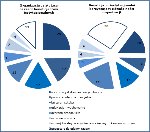 Rozdział 3 Przedmiot, formy oraz odbiorcy działań badanych organizacji pozarządowych zwrócić uwagę na istotne różnice rozkładów w zakresie dziedzin statutowej działalności, jak również rodzajów