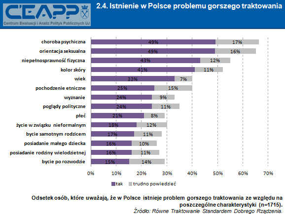 Trzecim wskaźnikiem zasięgu gorszego traktowania było przekonanie Polek i Polaków o istnieniu w naszym kraju gorszego traktowania ze względu na daną cechę.