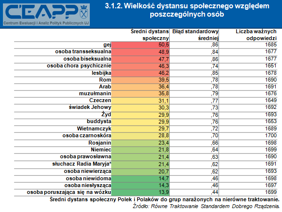 *Grupa słuchaczek oraz słuchaczy Radia Maryja pojawiła się w badaniu z uwagi na informacje ekspertów na temat praktyk nierównego traktowania tej właśnie grupy osób.