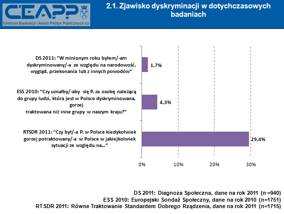 Badanie przeprowadzone na potrzeby projektu Równe Traktowanie Standardem Dobrego Rządzenia w sposób jak dotąd w Polskich badaniach najbardziej dokładny zajmuje się problematyką dyskryminacji.