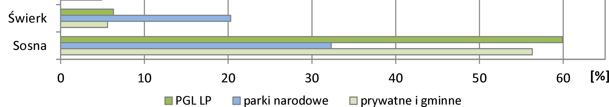 Dominują gatunki iglaste, zajmując 70,3% powierzchni lasów Polski, zaś liściaste odpowiednio 29,7% (Raport o stanie lasów w Polsce 2011). Ryc. 6.