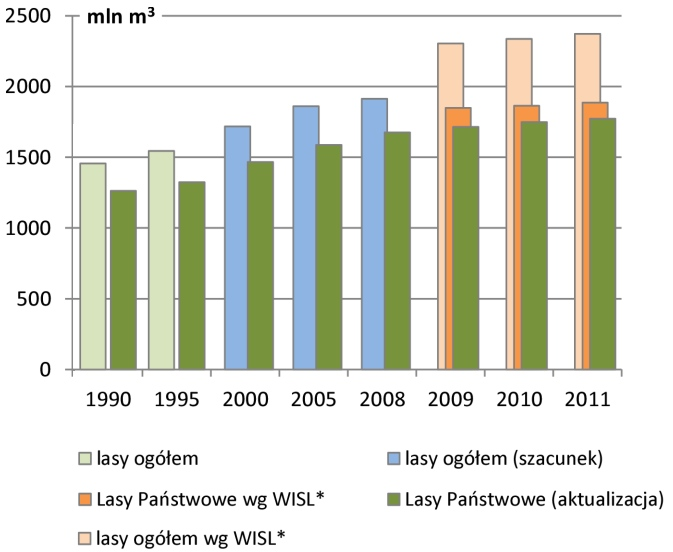 Zasoby drzewne w PGL LP w 2011 r. stanowiły 1 886 mln m 3 grubizny brutto, a w lasach prywatnych 368 mln m 3.