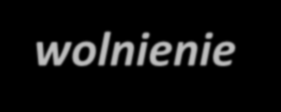 5 155 6 164 8 214 1 994 11 838 13 7 14 283 17 742 17 364 22 84 [zł/ha] [zł/hl] Uwolnienie kwot mlecznych jako czynnik pro popytowy na rynku łąk Ceny użytków zielonych w obrocie prywatnym Przeciętnie