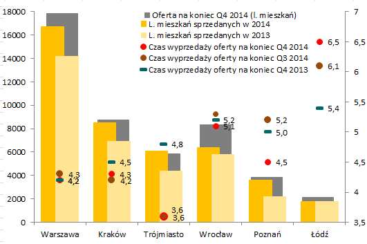 [tys.] Dynamiczny wzrost podaży, przewyższający sprzedaż mieszkań w 214 r.