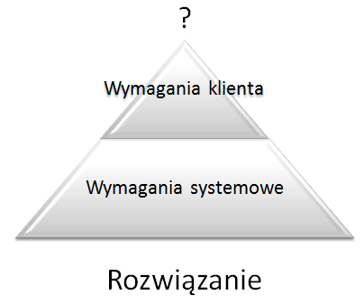 Rysunek 1 "Trójkąt projektowy" z odniesieniem do celów biznesowych Jak brak celów przekłada się na dalsze problemy?