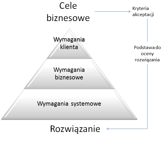 Rysunek 3 Hierarchia wymagań w przypadku istnienia celów biznesowych i z kompletnymi poziomami wymagań Brak celów biznesowych jest więc jednym z najbardziej podstawowych źródeł problemów w