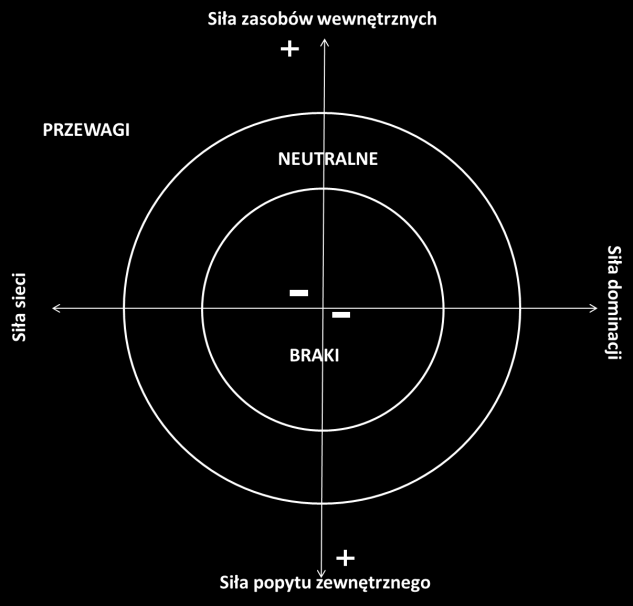 5. SIŁY GOŁDAPI Analiza sił konkurencyjności wskazuje trzy grupy elementów diagnozujące sytuację w gminie Gołdap przewagi, braki (bariery) oraz elementy neutralne, będące zasobem, który można