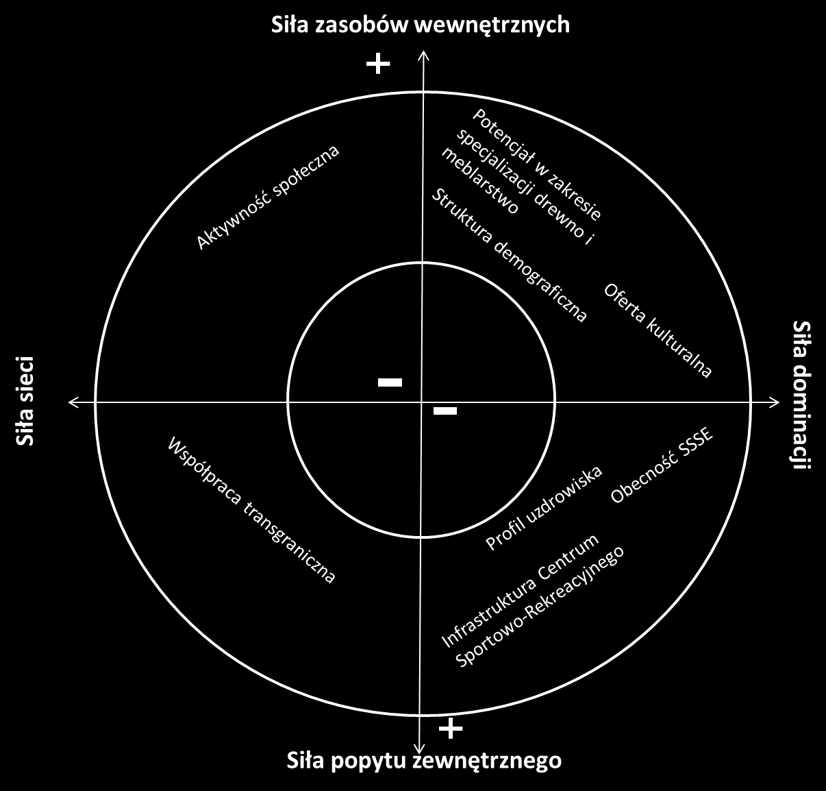 Rysunek 8. Zasoby rozwojowe Gołdapi w podziale na siły konkurencyjności Źródło: opracowanie własne.