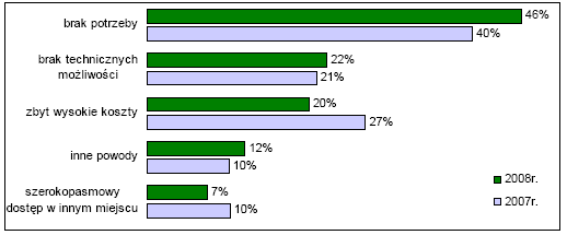 % udział firm posiadających określoną liczbę klientów indywidualnych w regionie podkarpackim Rys. 5.