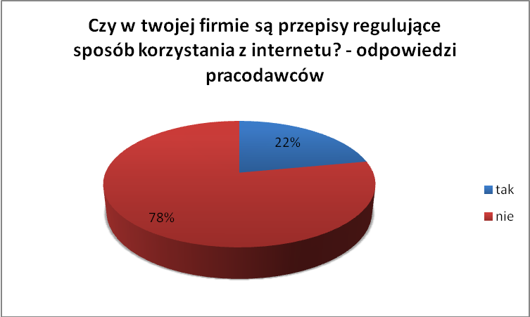 Praconikó apytano rónież o to cy pracodacy jakikoliek sposób kontrolują ykorystanie internetu firmie.