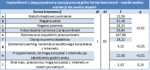 Prynależność pracodacó do określonej grupy iąana jest tym co myślą o korystaniu sieci celach pryatnych.