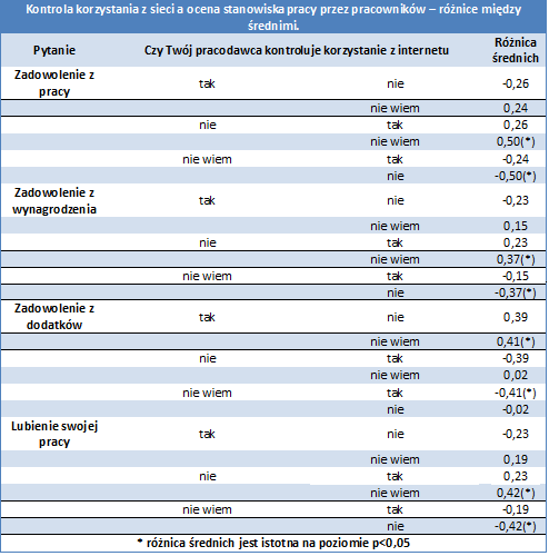 Dla praconikó istotne jest nie tylko to cy pracodaca poala na korystanie sieci celach pryatnych ale rónież to cy kontroluje co robią jego podładni.