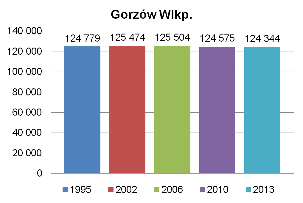 Zmiany w strukturze demograficznej Gorzowa i Miejskiego Obszaru Funkcjonalnego Gorzowa Wlkp. Krzysztof Karwatowicz Źyrektor Wydziału Rozwoju Miasta i Aglomeracji, Urząd Miasta żorzowa Wlkp.