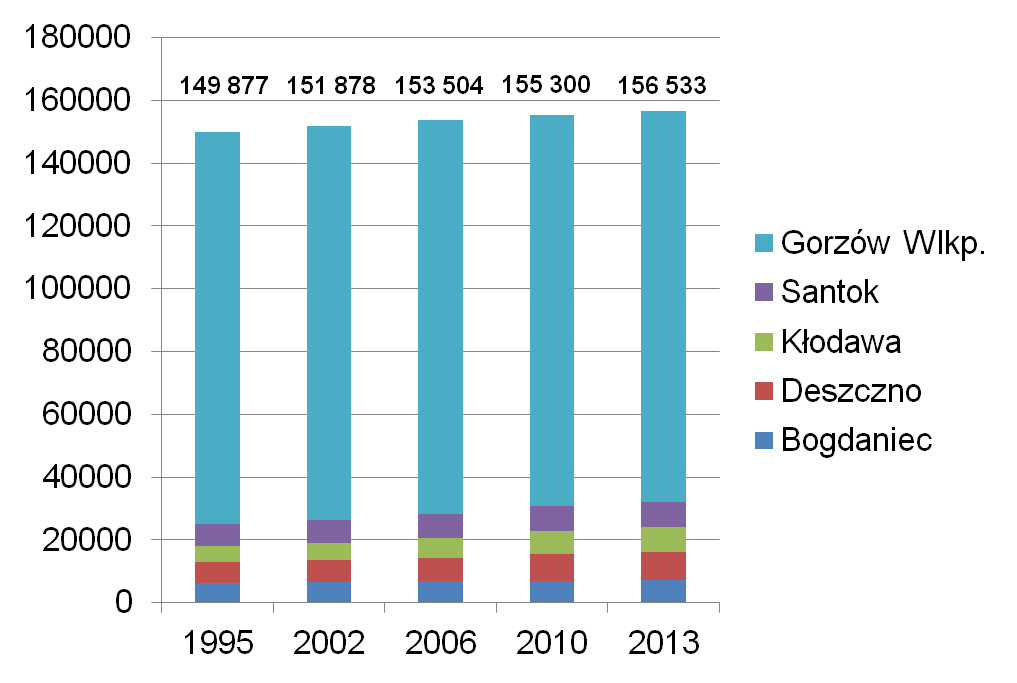 Czy może jest nas więcej (razem)? Znacznie korzystniej wyglądają dane demograficzne, kiedy spojrzymy na cały Miejski Obszar Żunkcjonalny żorzowa Wlkp.