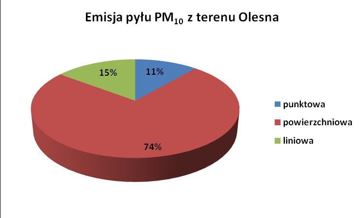 Rysunek 40 Udział procentowy poszczególnych typów źródeł emisji w całości zinwentaryzowanej emisji pyłu zawieszonego PM 10 na terenie Olesna w 2006 r.