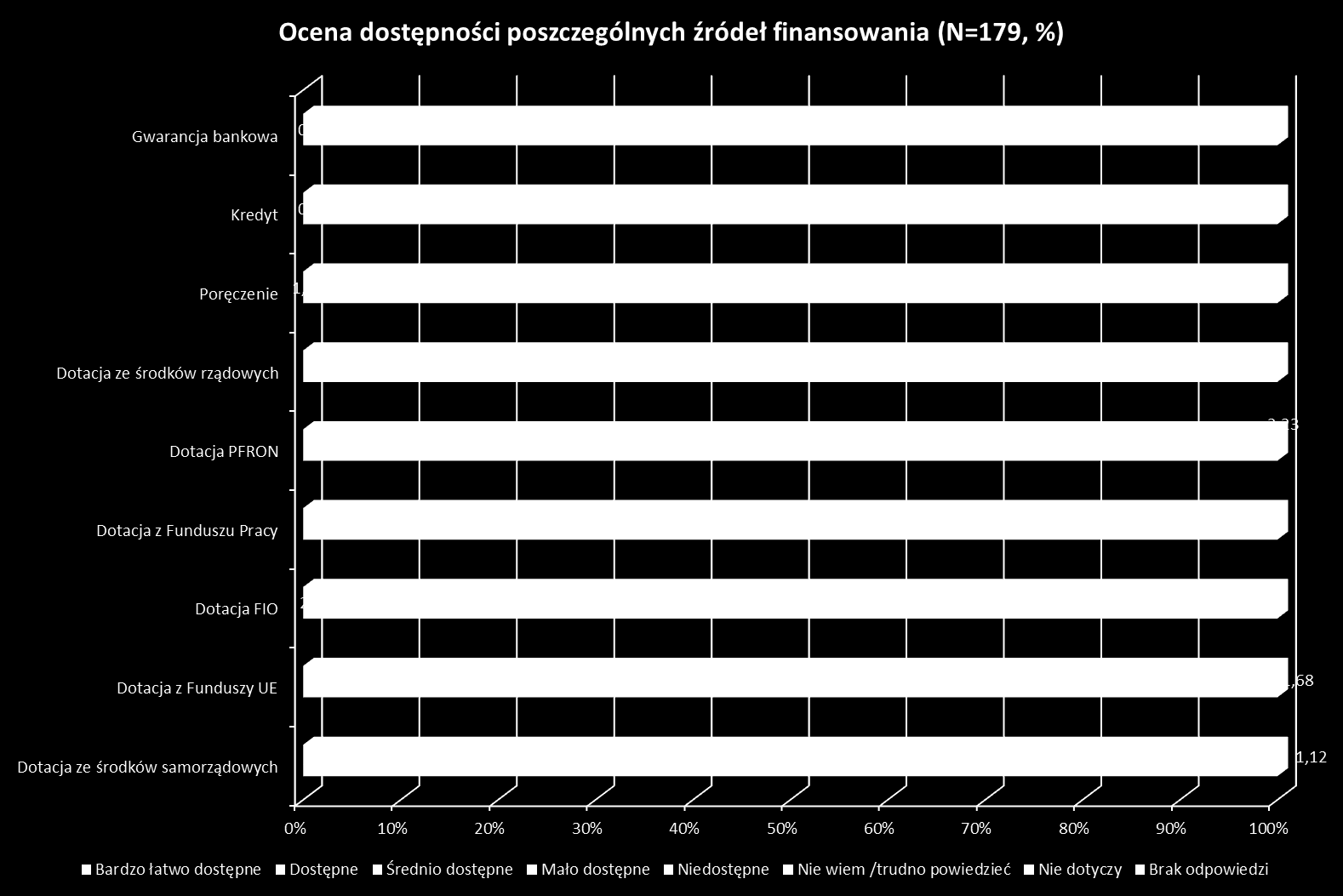 Wykres 126: Ocena dostępności poszczególnych źródeł finansowania Najczęściej poszczególne rodzaje finansowania oceniane były jako średnio dostępne.