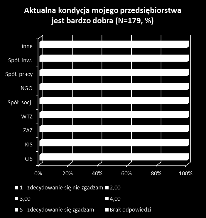 Wykres 154: Ocena aktualnej kondycji przedsiębiorstwa a typ PES Poniższy wykres prezentuje ocenę relacji pomiędzy pracownikami w badanych PES.