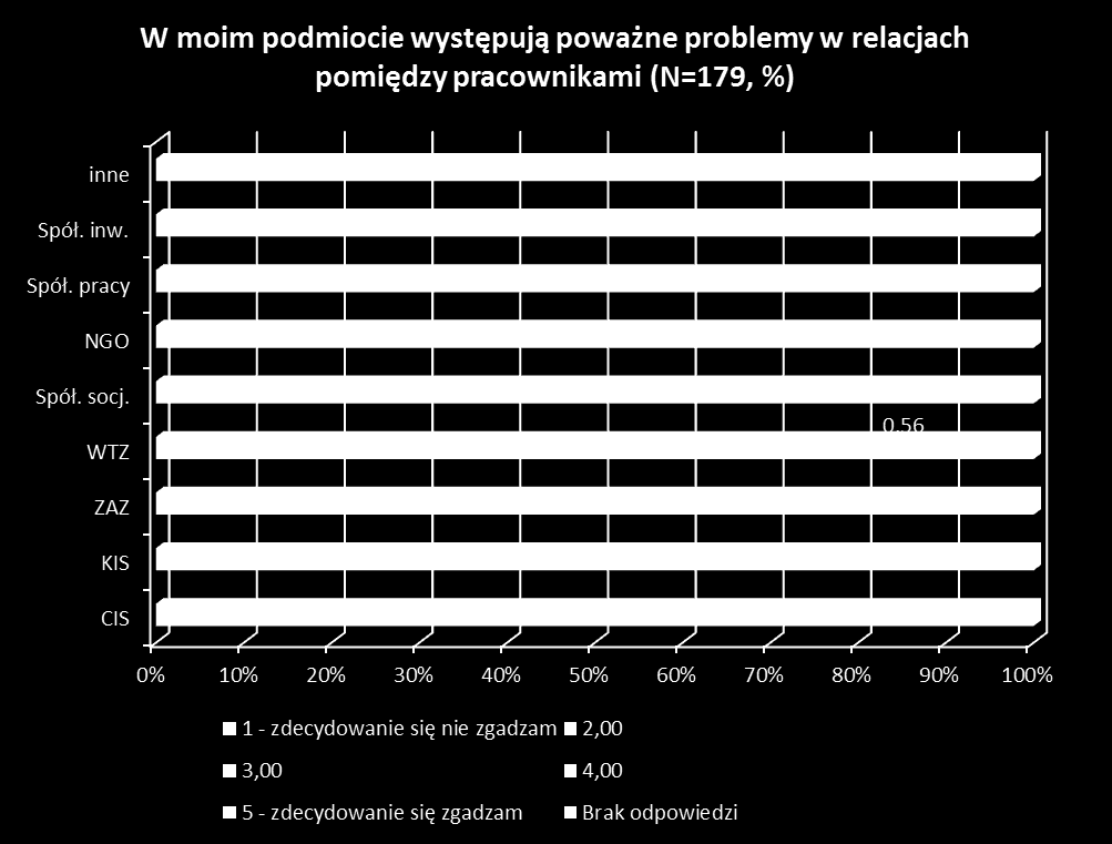 Wykres 155: Ocena relacji między pracownikami a typ PES Jak wynika z otrzymanych informacji, największe problemy w związku ze współpracą z zewnętrznymi organizacjami mają spółdzielnie