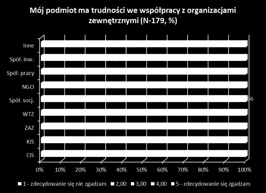 Wykres 156: Ocena współpracy z organizacjami zewnętrznymi a typ PES Analiza otrzymanych wyników pokazuje, że większość badanych