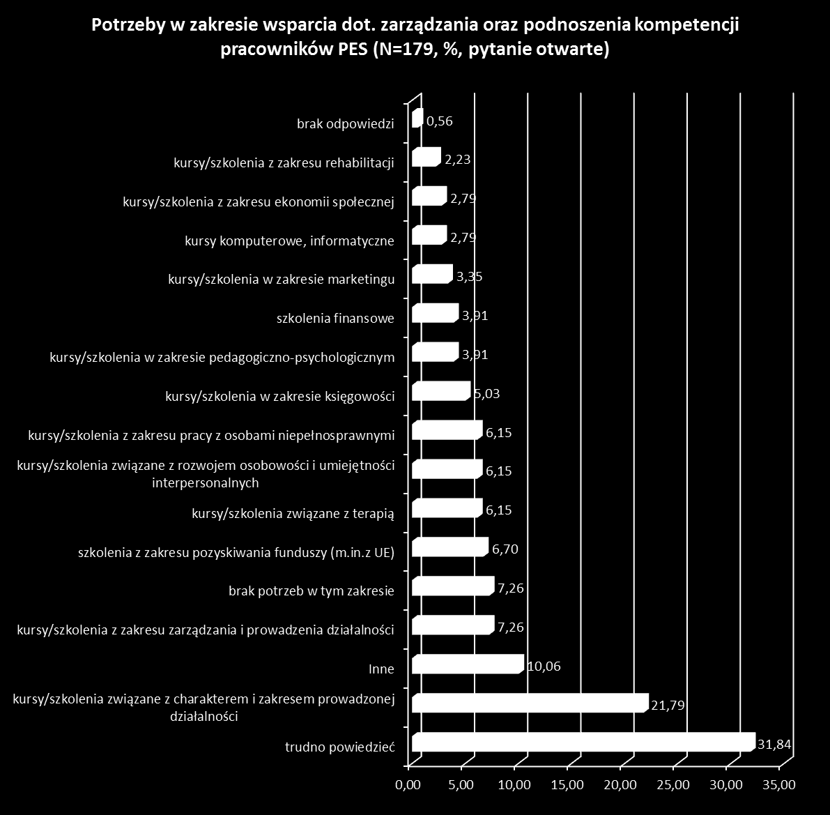 Jednym z celów badania było także ustalenie jakiego typu wsparcia w zakresie zarządzania oraz podnoszenia kompetencji pracowników potrzebowałaby instytucja, aby mieć możliwość lepszej realizacji