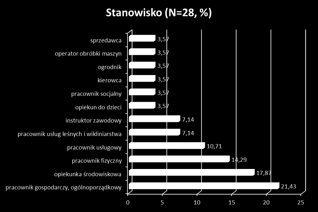 W przypadku pracowników spółdzielni największy odsetek stanowią zatrudnieni na umowę o pracę w pełnym wymiarze godzin, natomiast w przypadku uczestników CIS zatrudnieni na niepełny wymiar w ramach