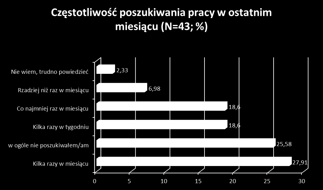 następująco: Rok rozpoczęcia zajęć w zależności od statusu badanej osoby przedstawia się Wykres 34: Rozpoczęcie uczestnictwa w zajęciach przez osoby, które w ciągu ostatnich 4 tygodni nie pracowały