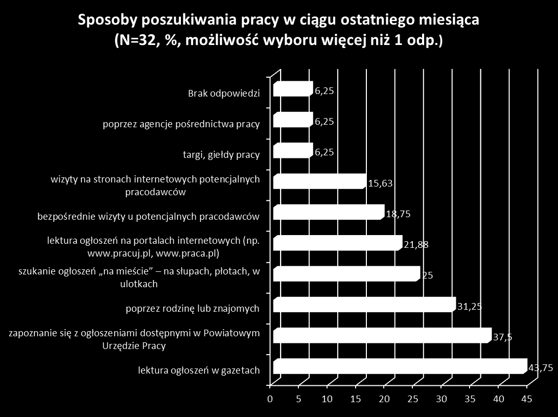 Wykres 39: Wykorzystane sposoby poszukiwania pracy w ciągu ostatniego miesiąca Głównym źródłem informacji, za pośrednictwem którego badani respondenci poszukiwali w ciągu ostatniego miesiąca