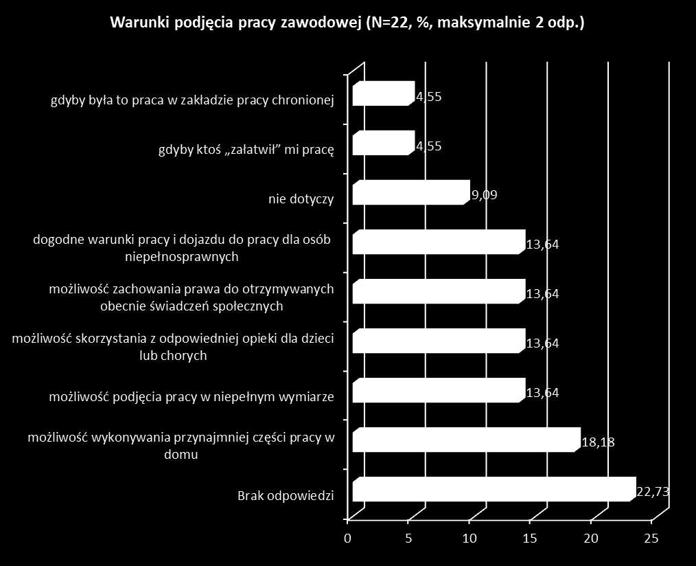 Wykres 43: Czynniki, które wpłynęłyby na podjęcie w najbliższym czasie pracy zawodowej 22,73% nie wskazało takich czynników, 9,09% nie może podjąć pracy z przyczyn niezależnych (stan zdrowia,