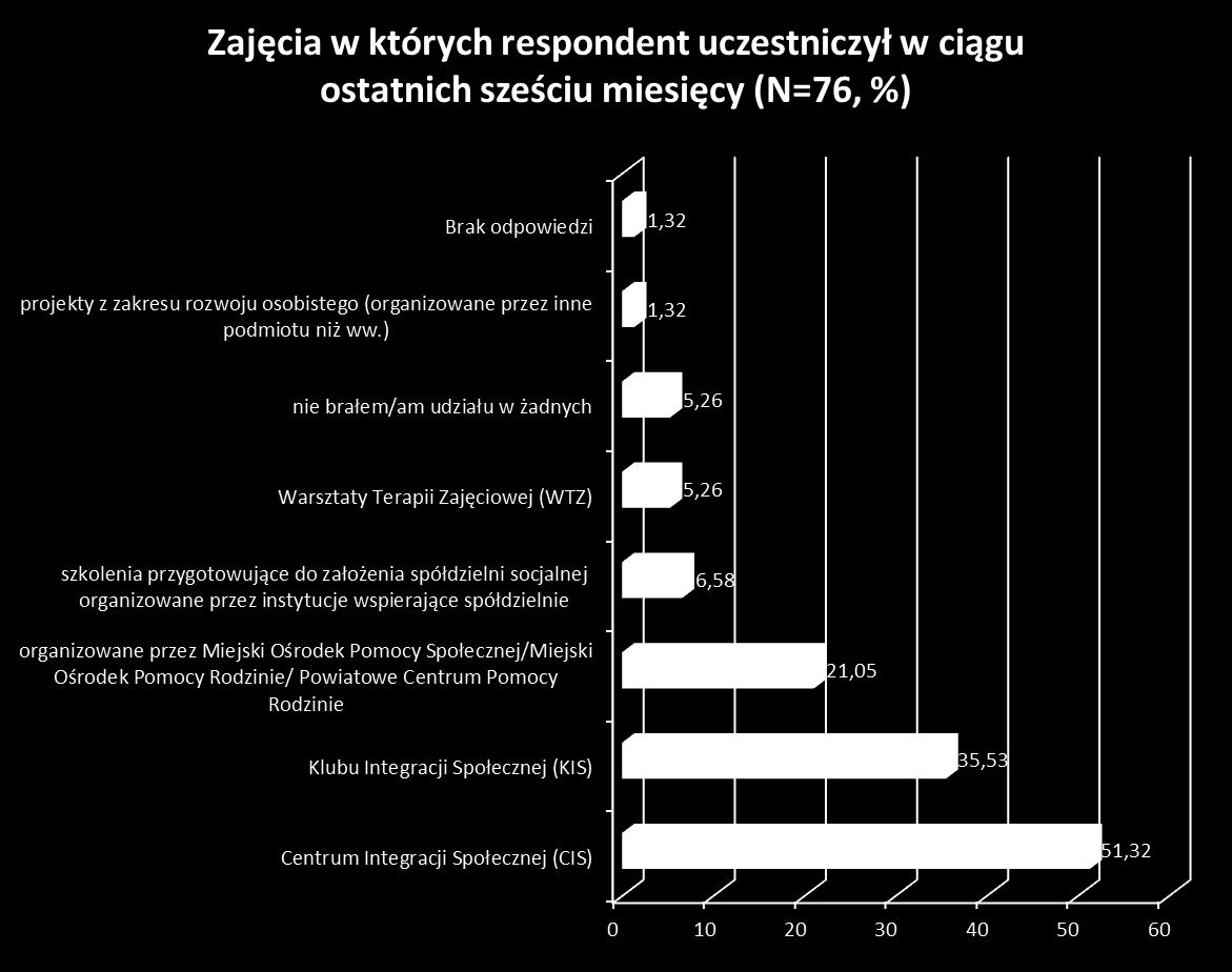 W większości przypadków (88,37%) w ciągu ostatniego półrocza badani nie podejmowali żadnej pracy zarobkowej.