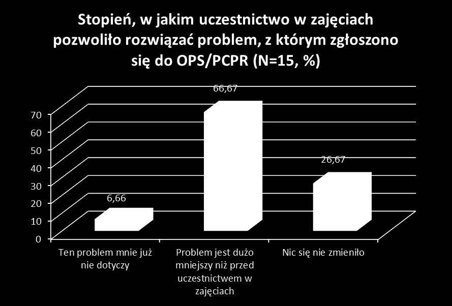Wykres 60: Problem, z którym uczestnik zajęć realizujący kontrakt socjalny zgłosił się do OPS/PCPR W większości przypadków (66,67% wskazań) udział w zajęciach w ramach pomocy uzyskiwanej z OPS lub