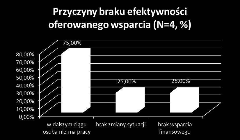 Wykres 62: Najbardziej pomocne w rozwiązaniu problemu elementy wsparcia oferowanego przez jednostki pomocy społecznej W przypadku osób, które przyznały, iż oferowane wsparcie nie pomogło w