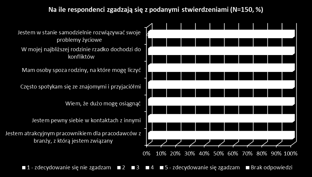 Wśród badanych uczestników CIS i pracowników spółdzielni przeważa brak zadowolenia oraz niezadowolenia w tym zakresie.